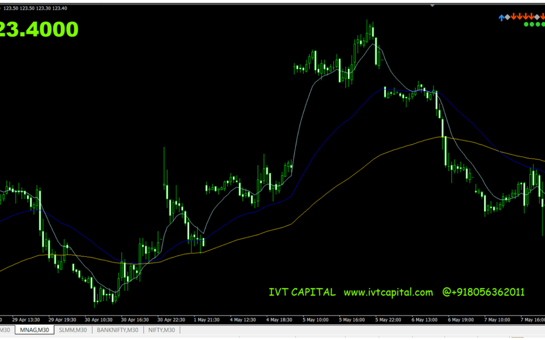 3 Moving Averages Fan Forex Indicator