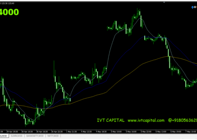 3 Moving Averages Fan Forex Indicator