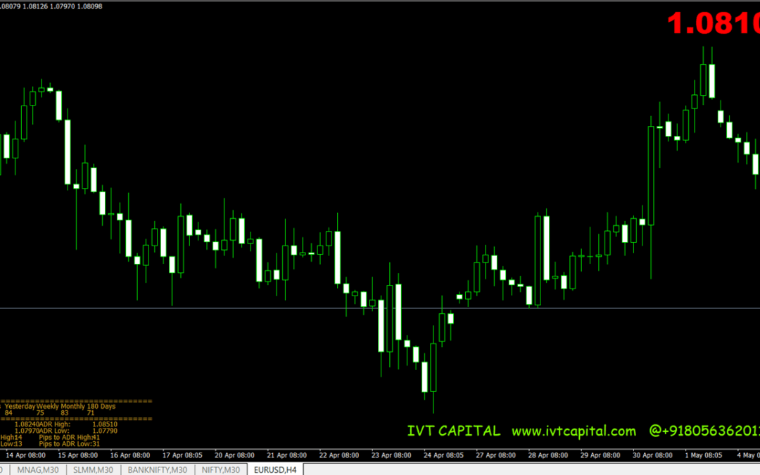 Average Daily Range Pro Calculator Metatrader 4 Indicator
