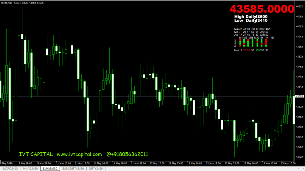 Candlemovement indicator