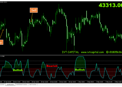 DMX Oscillator Metatrader 4 Indicator