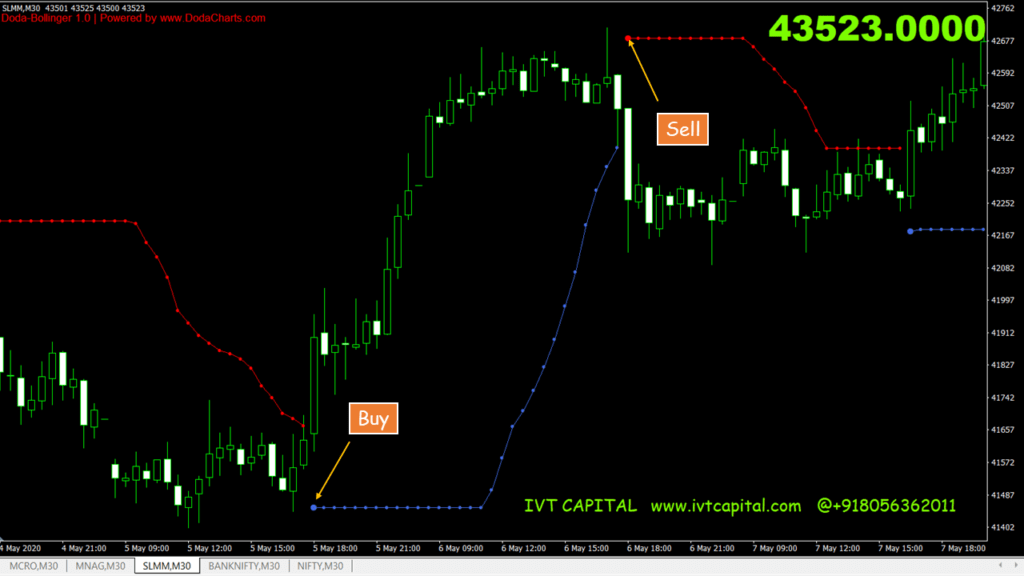 Doda-Bbands indicator