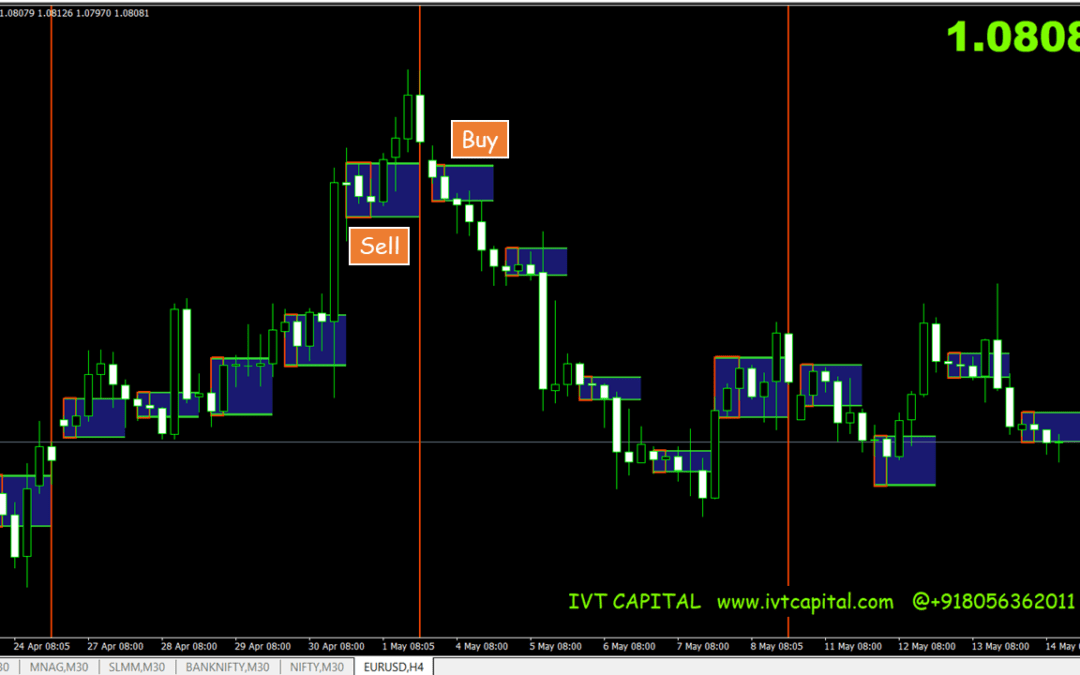 IVT Box Breakout Metatrader 4 Indicator