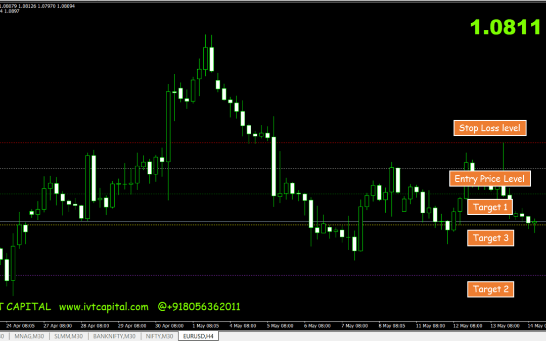 IVT Dinapoli Metatrader 4 Indicator