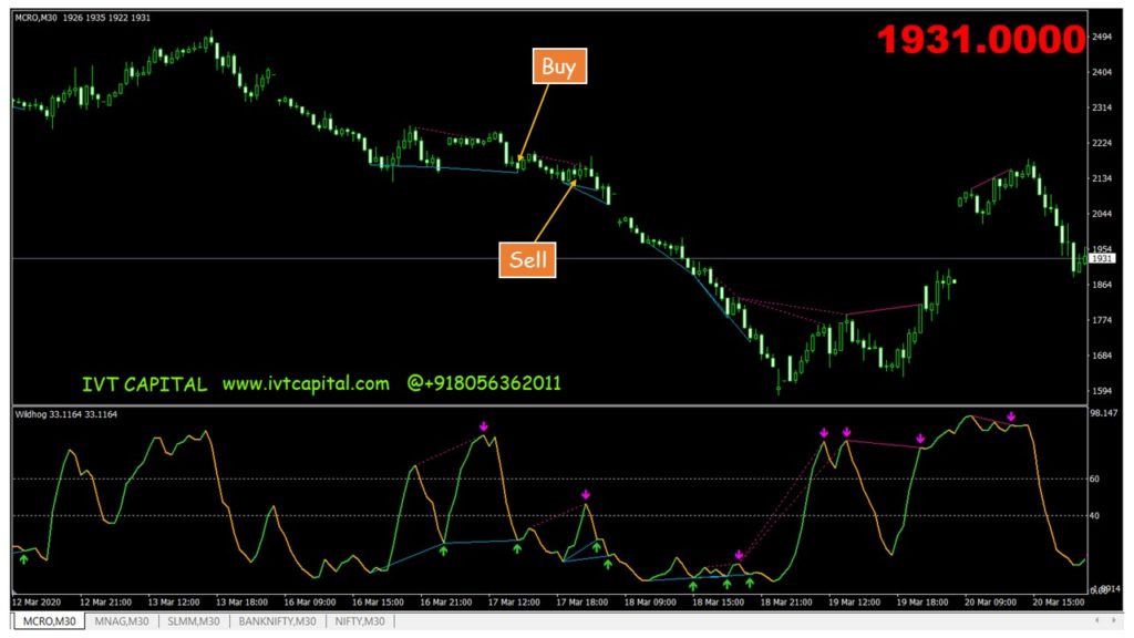 IVT Divergence Indicator