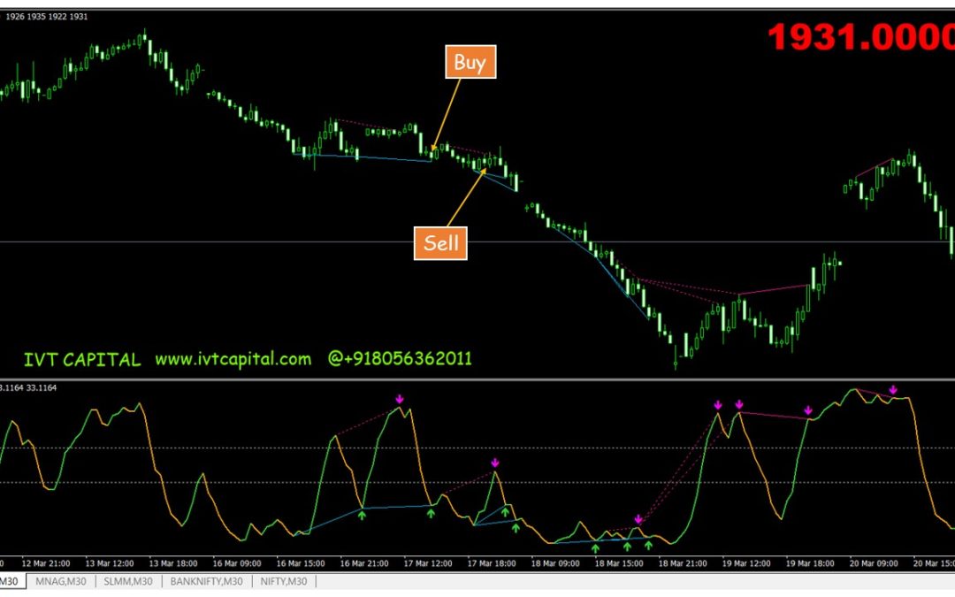 IVT Divergence Indicator