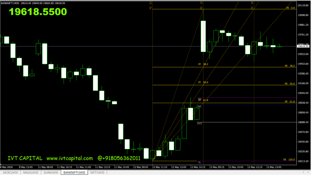 IVT Fibancci Indicator