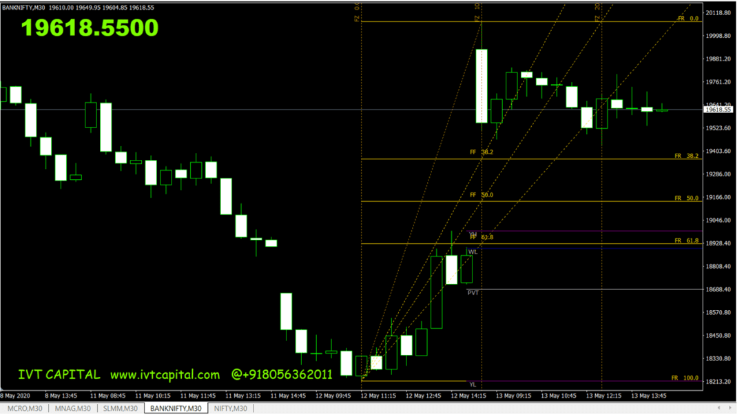 IVT Fibonacci Trading Indicator
