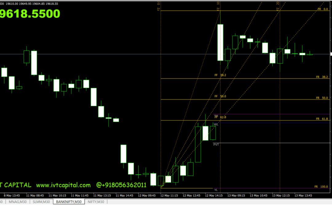 IVT Fibonacci Trading Indicator