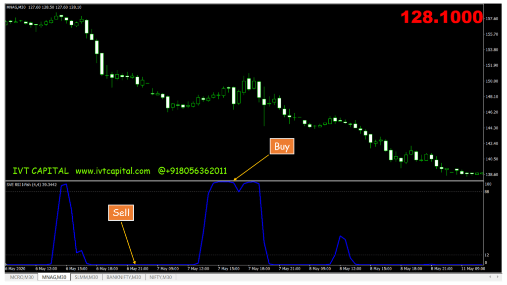 IVT Fisher transform