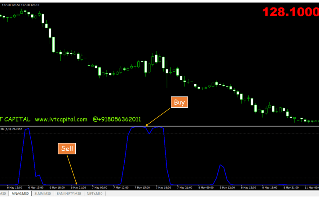 IVT Fisher Transform Metatrader 4 Indicator