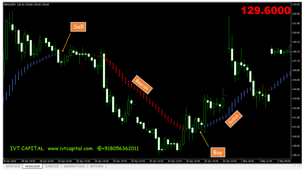 IVT HAMA indicator