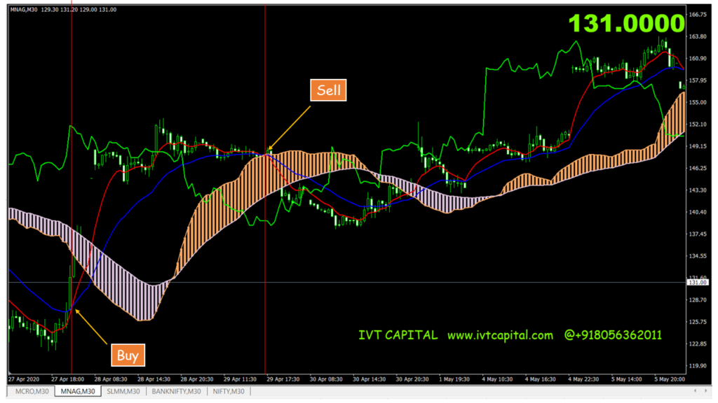 IVT-Ichimoku-ProfitSystem