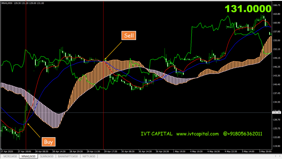 IVT Ichimoku Profit System Metatrader 4 Indicator