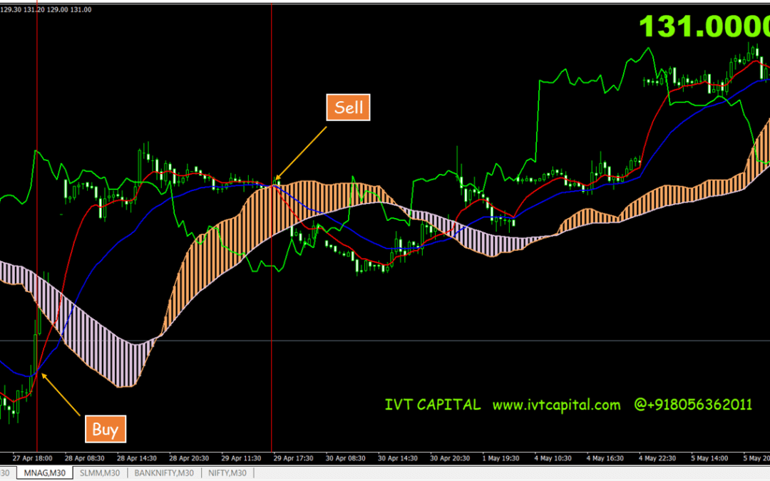 IVT Ichimoku Profit System Metatrader 4 Indicator
