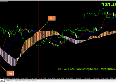 IVT Ichimoku Profit System Metatrader 4 Indicator