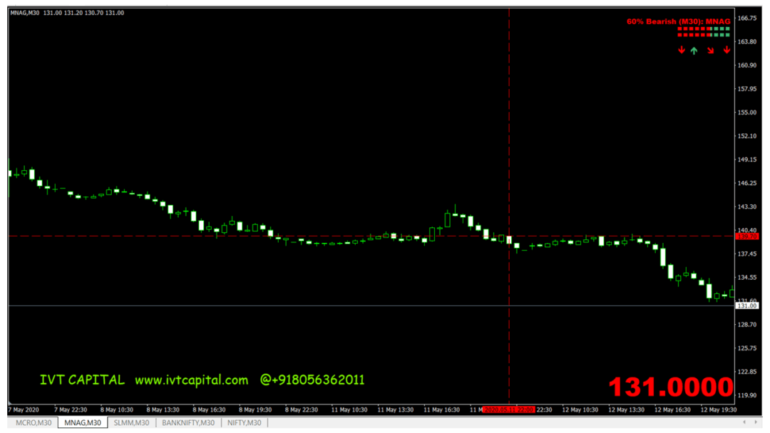 IVT Ichimoku Profit Booking Metatrader 4 Indicator