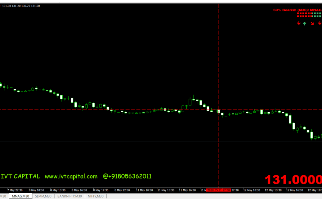 IVT Ichimoku Profit Booking Metatrader 4 Indicator