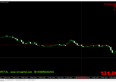 IVT Ichimoku Profit Booking Metatrader 4 Indicator