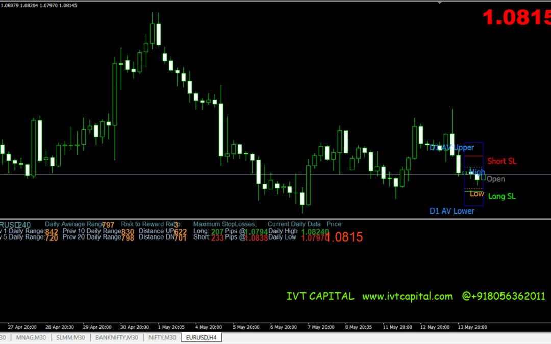 IVT Multi Range Calculator Metatrader 4 Indicator