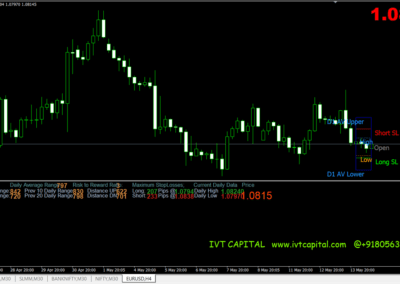 IVT Multi Range Calculator Metatrader 4 Indicator