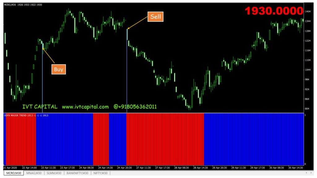 IVT Major Trend Indicator