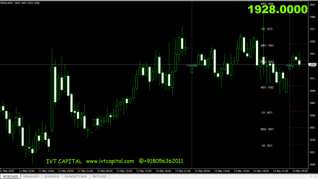 IVT Multipivot indicator