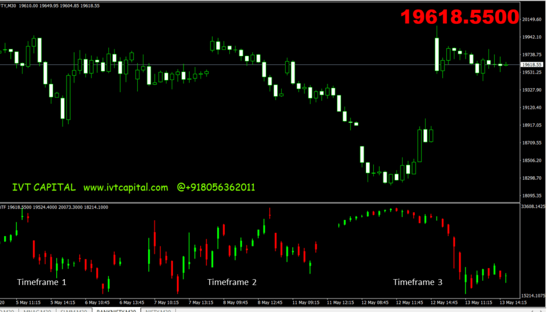 IVT Multi Timeframe Mini Chart Forex Indicator