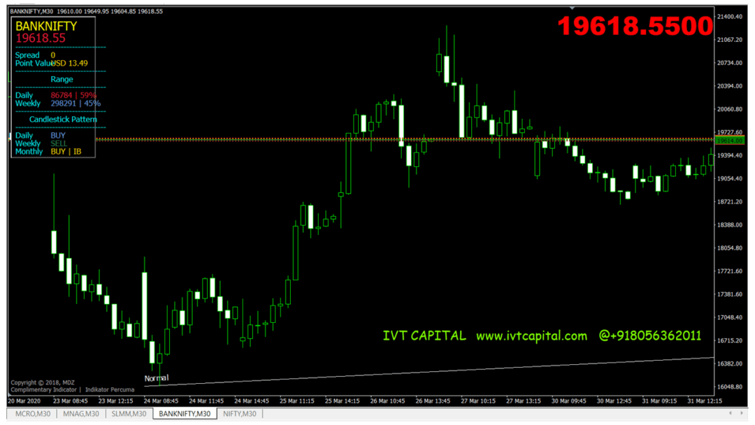 IVT Price Action Spike Bar Metatrader 4 Indicator