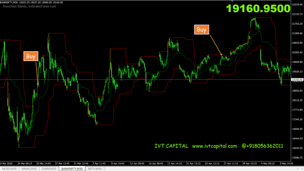 IVT Profit Channel indicator