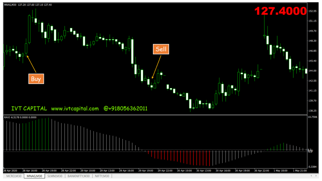 IVT Promise Meta trader 4 Indicator