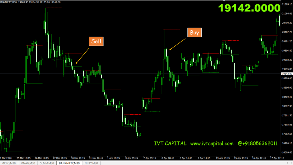 IVT Superzone Breakout indicator