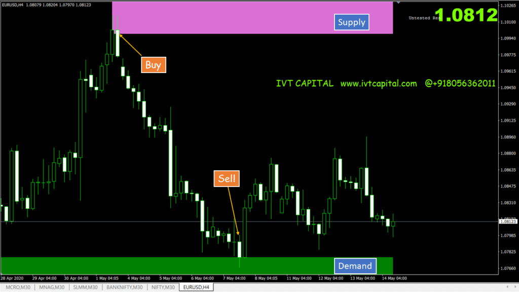 IVT-Supply-Demand-Zone Indicator