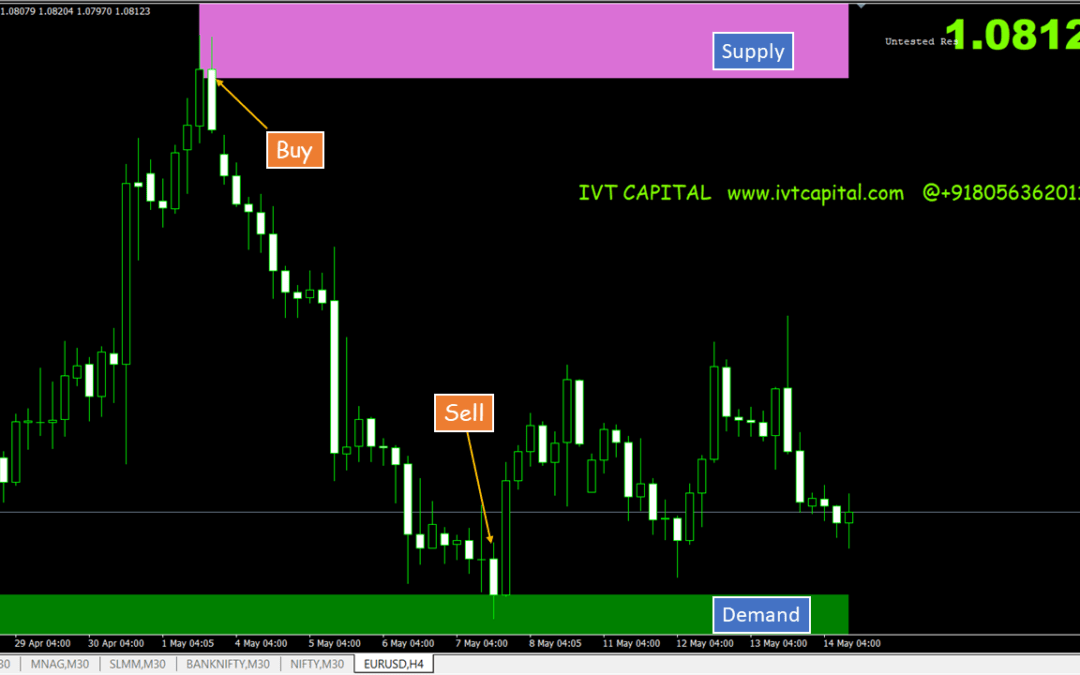 IVT Supply and Demand Zones Metatrader 4 Indicator