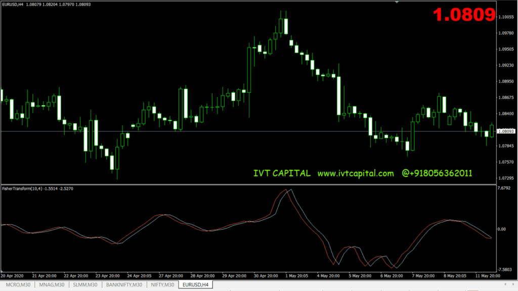 IVT fisher indicator