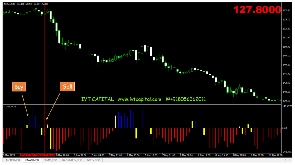 IVT retracer Indicator