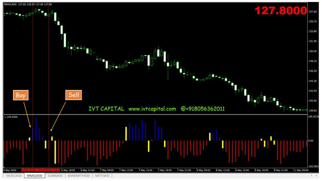 IVT Retracer Metatrader 4 Indicator