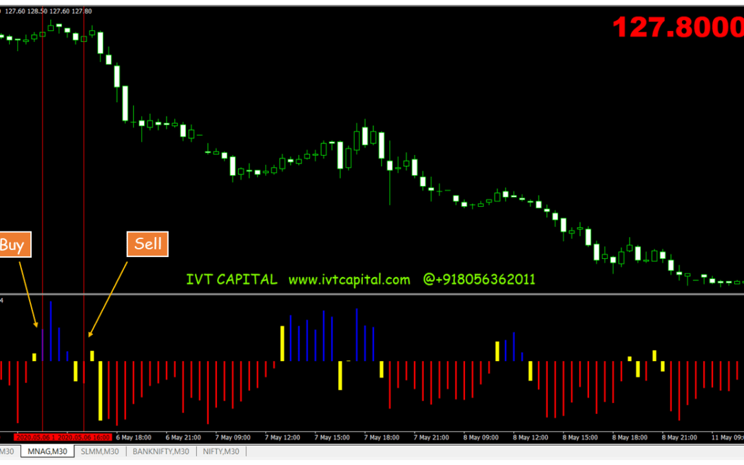 IVT Retracer Metatrader 4 Indicator