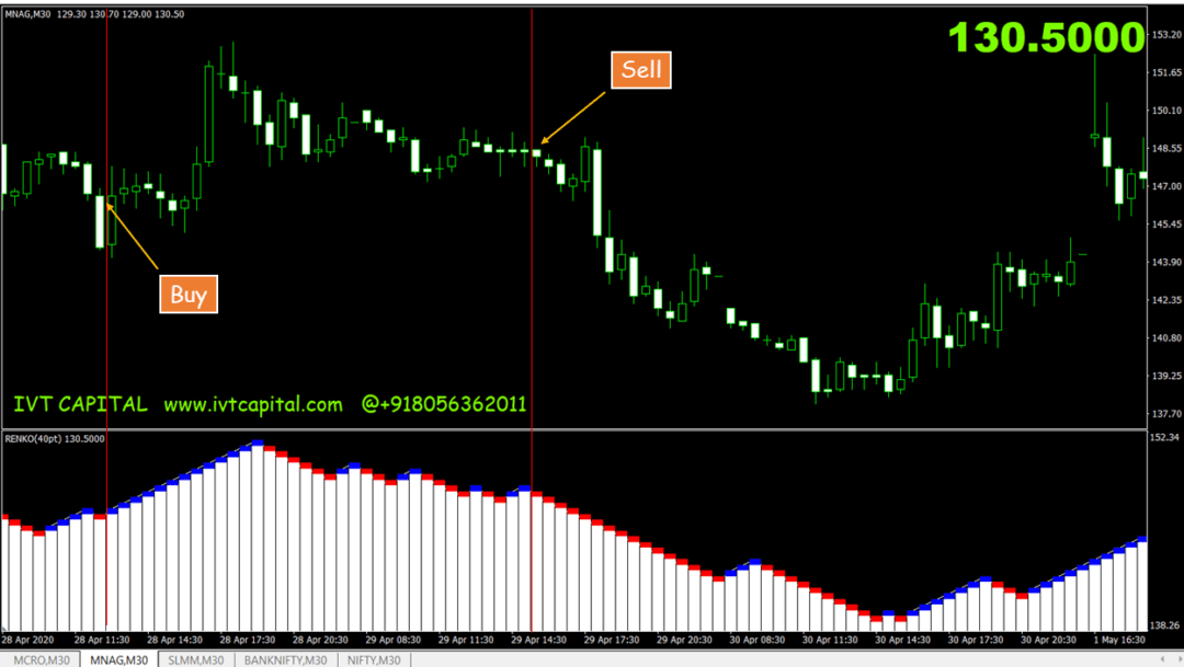 Renko Charts Metatrader 4 Indicator