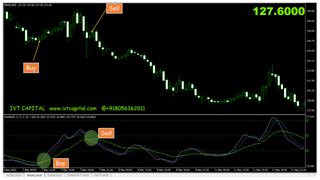 Rsi Free flow Indicator