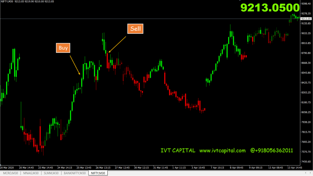ADX Candles Metatrader 4 Indicator