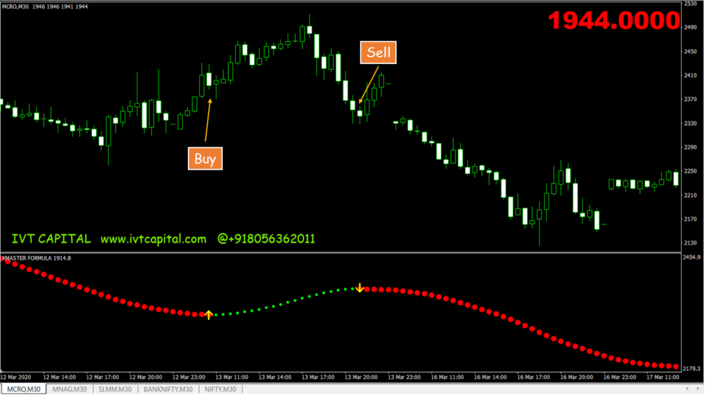 Buyandsell Pips Metatrader 4 Indicator Mt4 Indicators Ivt Capital