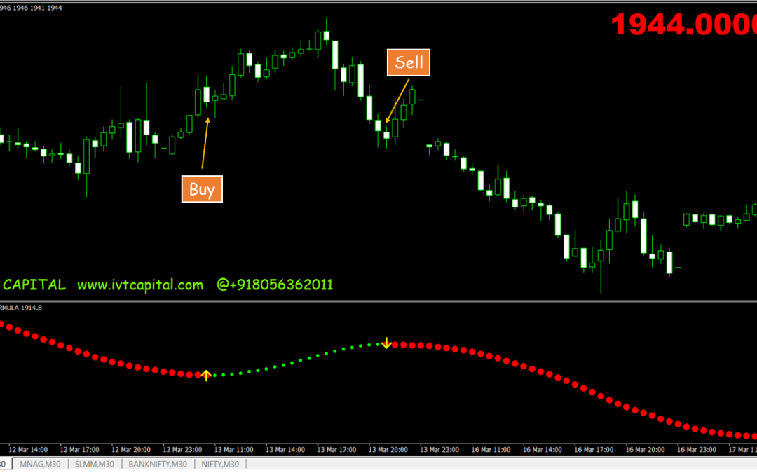 Buy&Sell Pips Metatrader 4 Indicator