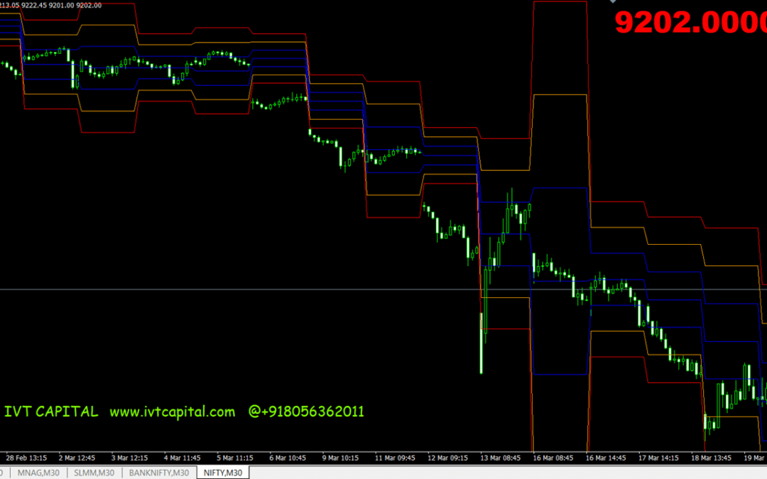 Stop Levels Multi Time Frame Analysis Metatrader 4 Indicator