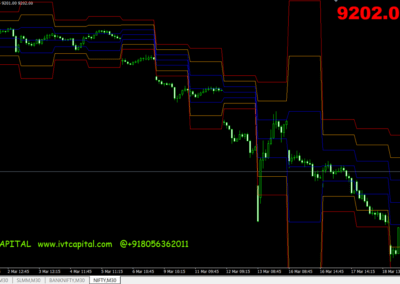 Stop Levels Multi Time Frame Analysis Metatrader 4 Indicator