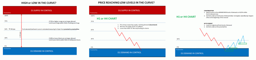 Supply and Demand Trading